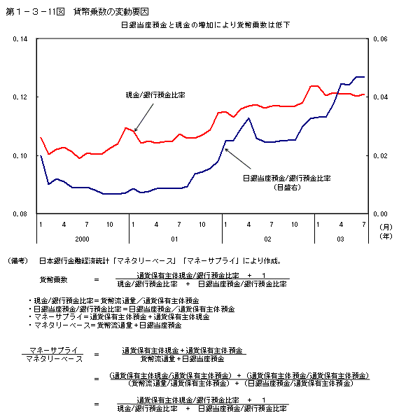 第１−３−１１図 貨幣乗数の変動要因