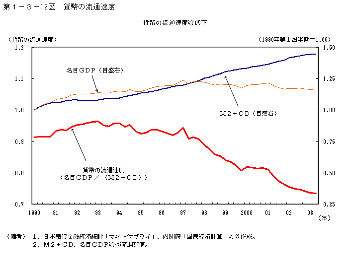 第１−３−１２図 貨幣の流通速度