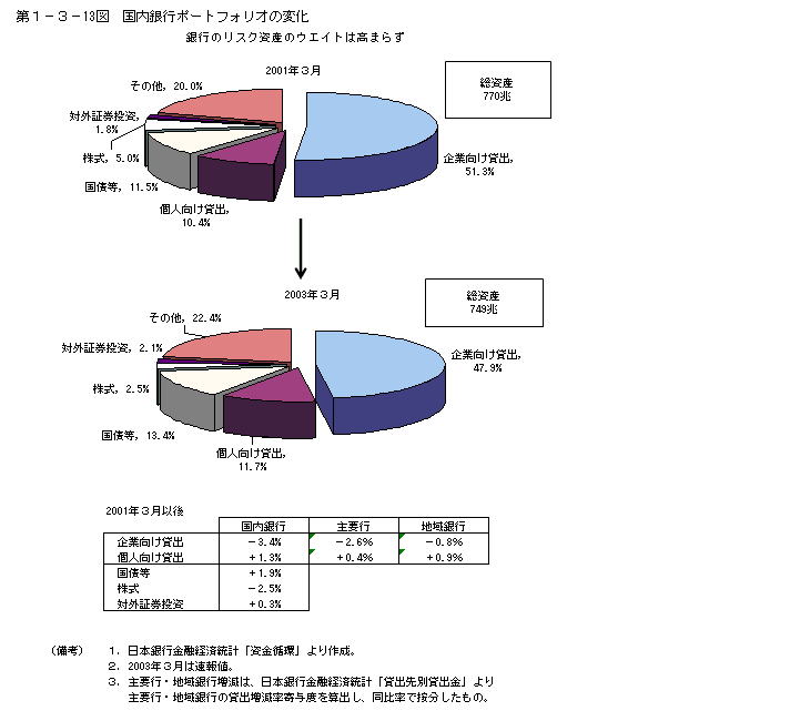 第１−３−１３図 国内銀行ポートフォリオの変化