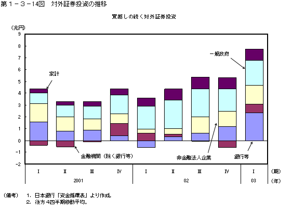 第１−３−１４図 対外証券投資の推移