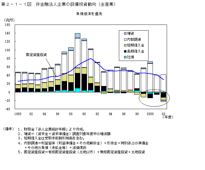 第２−１−１図 非金融法人企業の設備投資動向(全産業)