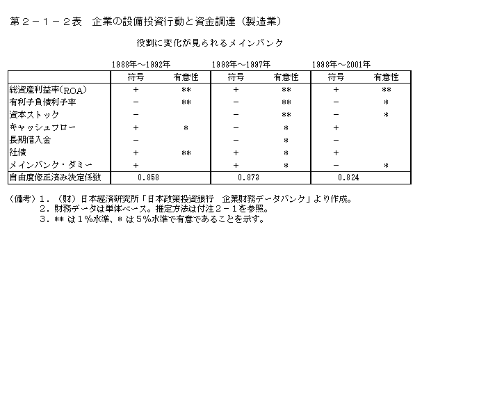 第２−１−２表 企業の設備投資行動と資金調達(製造業)