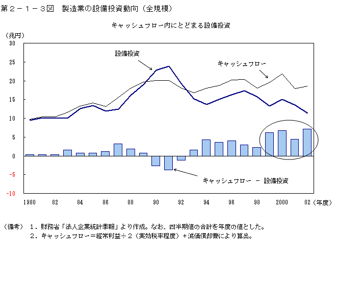 第２−１−３図 製造業の設備投資動向(全規模)