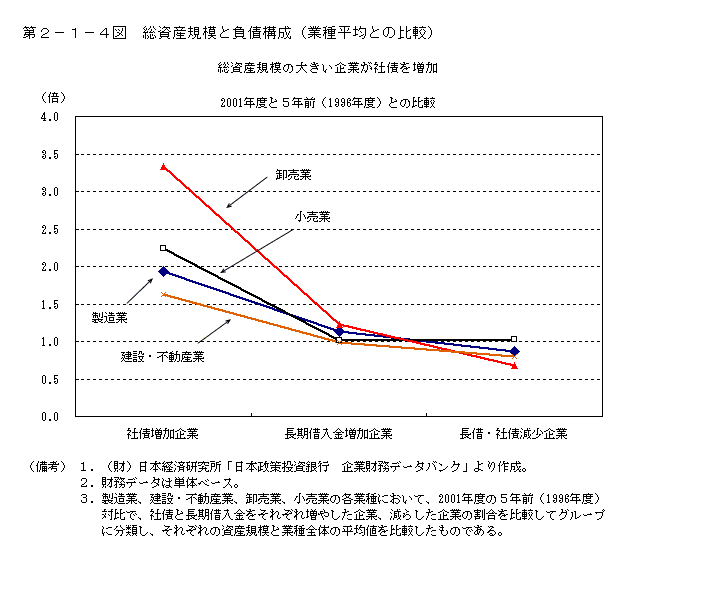 第２−１−４図 総資産規模と負債構成(業種平均との比較)