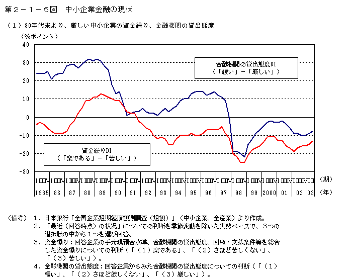 第２−１−５図 中小企業金融の現状