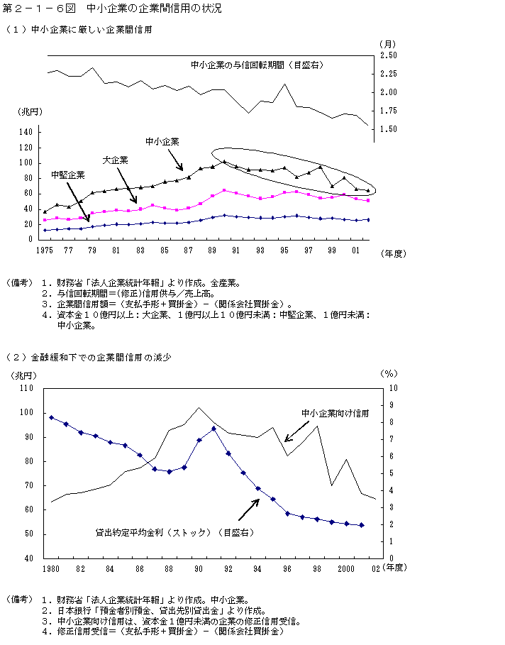 第２−１−６図 中小企業の企業間信用の状況
