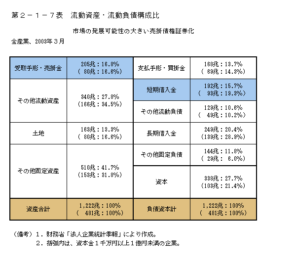 第２−１−７表 流動資産・流動負債構成比