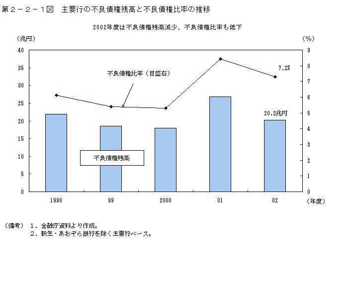 第２−２−１図 主要行の不良債権残高と不良債権比率の推移