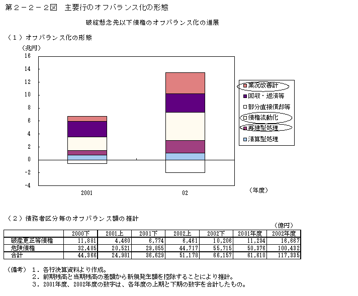 第２−２−２図 主要行のオフバランス化の形態