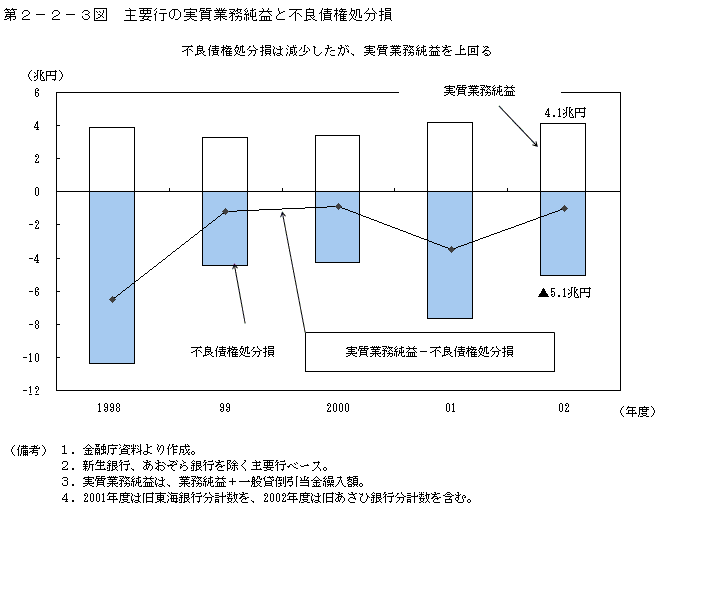 第２−２−３図 主要行の実質業務純益と不良債権処分損