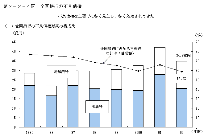 第２−２−４図 全国銀行の不良債権