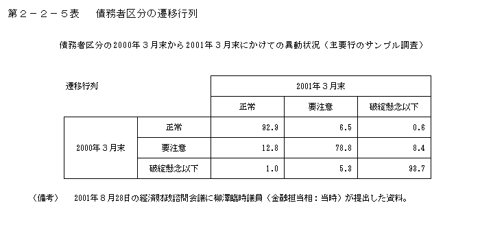 第２−２−５表 債務者区分の遷移行列