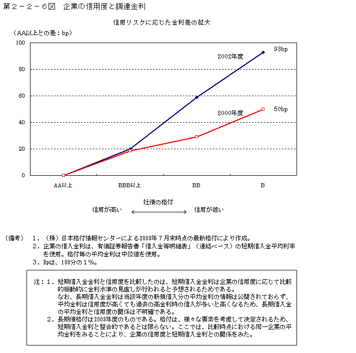 第２−２−６図 企業の信用度と調達金利