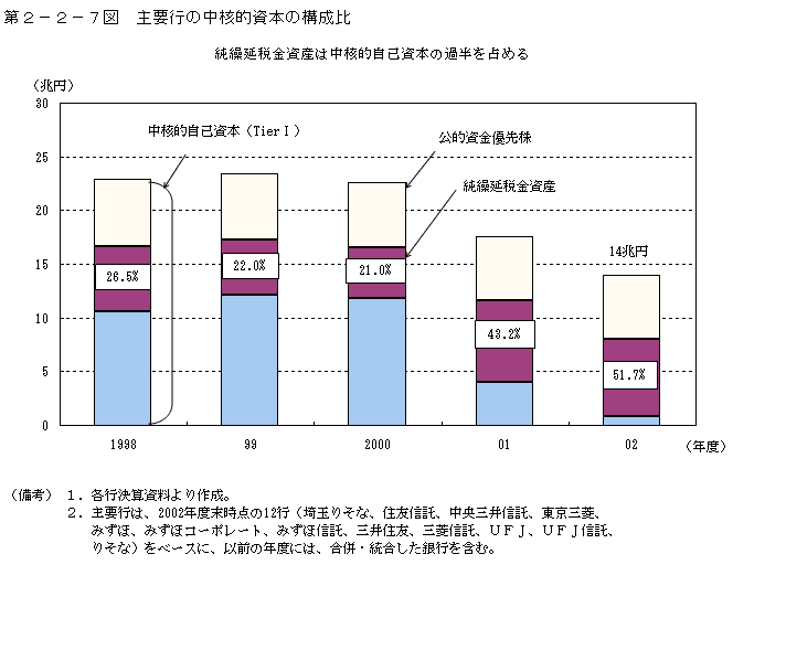 第２−２−７図 主要行の中核的資本の構成比