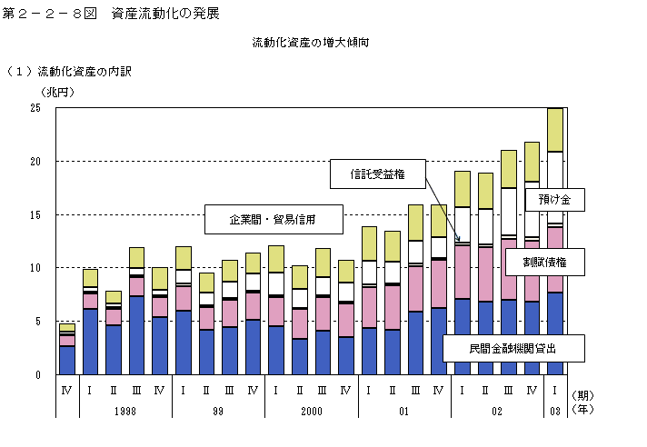 第２−２−８図 資産流動化の発展