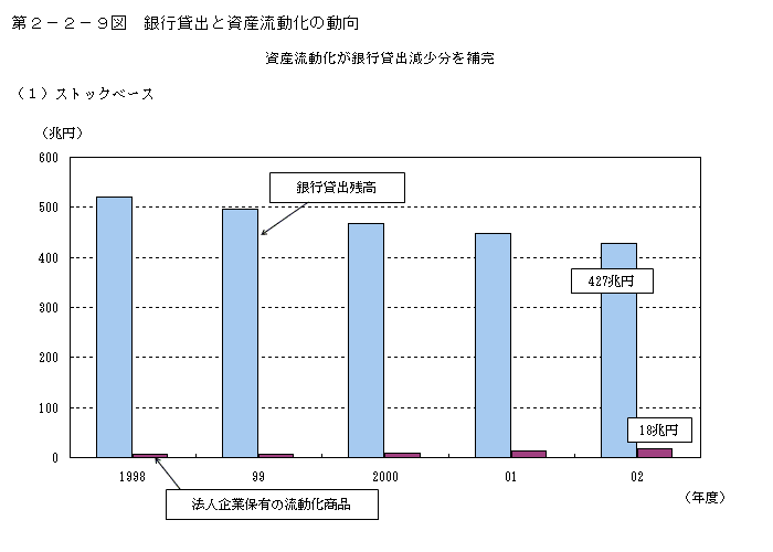 第２−２−９図 銀行貸出と資産流動化の動向