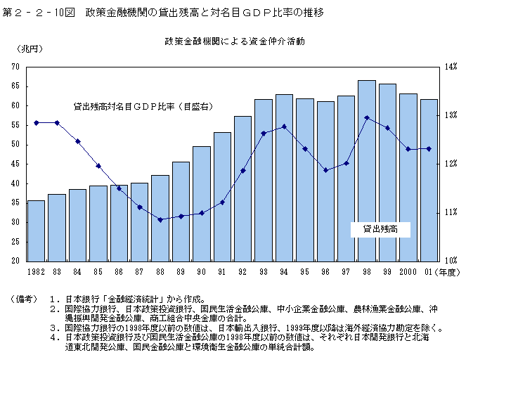 第２−２−１０図 政策金融機関の貸出残高と対名目GDP比率の推移