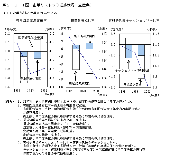 第２−３−１図 企業リストラの進捗状況(全産業)