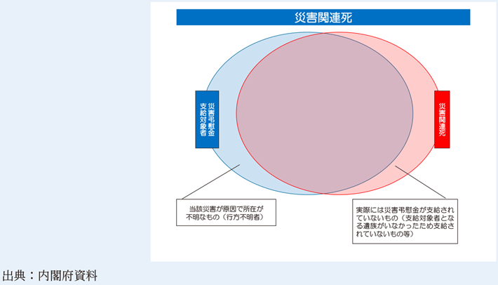 災害関連死