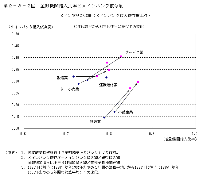 第２−３−２図 金融機関借入比率とメインバンク依存度