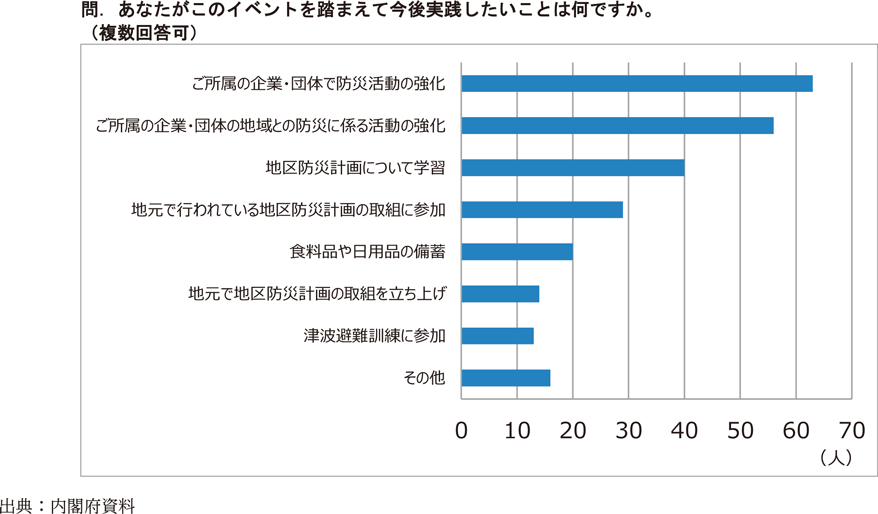 「イベントを踏まえて今後実践したいこと」（複数回答）