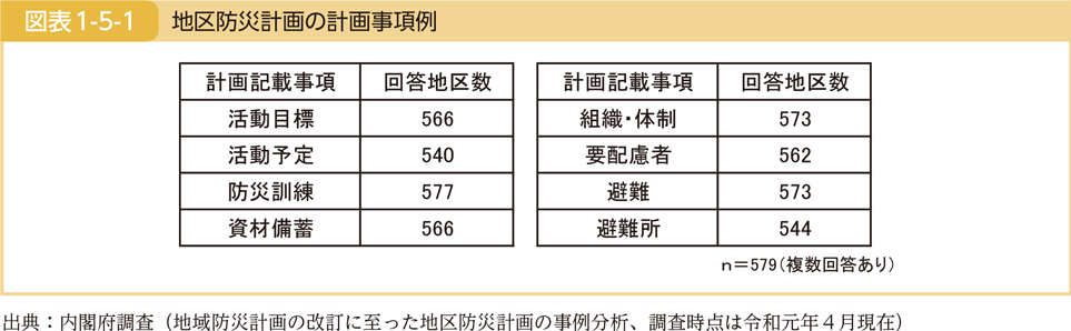 図表1-5-1　地区防災計画の計画事項例