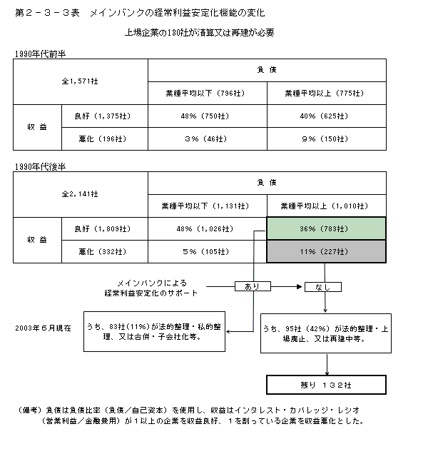 第２−３−３表 メインバンクの経常利益安定化機能の変化