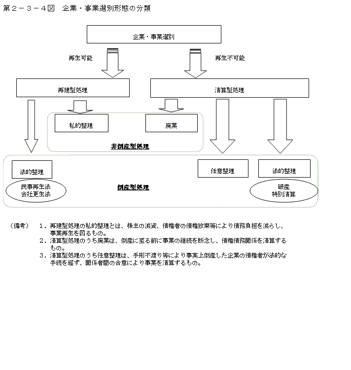 第２−３−４図 企業・事業選別形態の分類