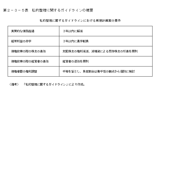 第２−３−５表 私的整理に関するガイドラインの概要