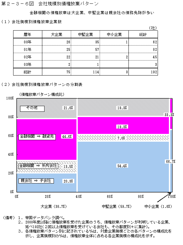 第２−３−６図 会社規模別債権放棄パターン