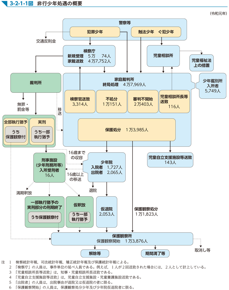 3-2-1-1図　非行少年処遇の概要