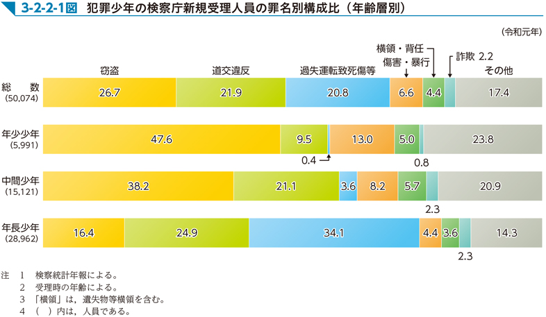 3-2-2-1図　犯罪少年の検察庁新規受理人員の罪名別構成比（年齢層別）