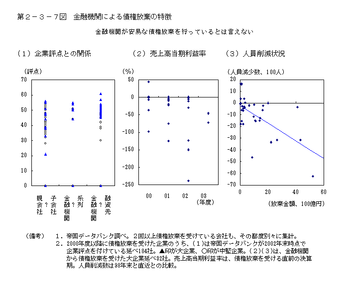 第２−３−７図 金融機関による債権放棄の特徴