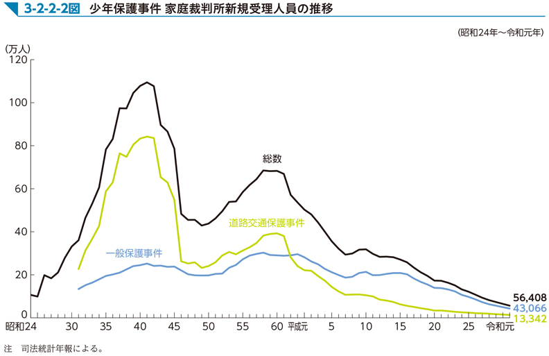 3-2-2-2図　少年保護事件 家庭裁判所新規受理人員の推移