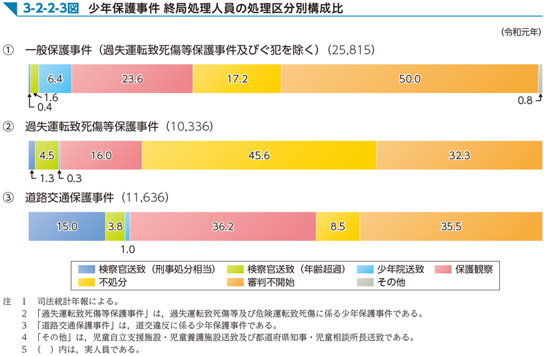 3-2-2-3図　少年保護事件 終局処理人員の処理区分別構成比