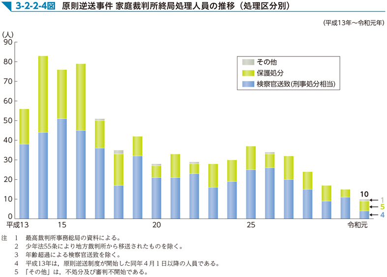 3-2-2-4図　原則逆送事件 家庭裁判所終局処理人員の推移（処理区分別）