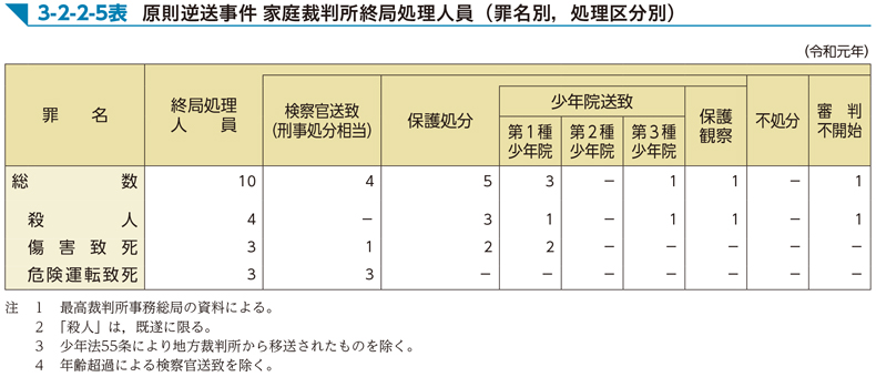 3-2-2-5表　原則逆送事件 家庭裁判所終局処理人員（罪名別，処理区分別）