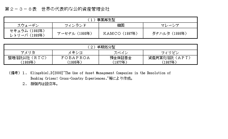 第２−３−８表 世界の代表的な公的資産管理会社