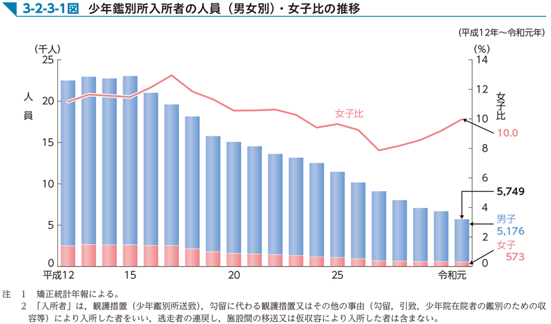 3-2-3-1図　少年鑑別所入所者の人員（男女別）・女子比の推移