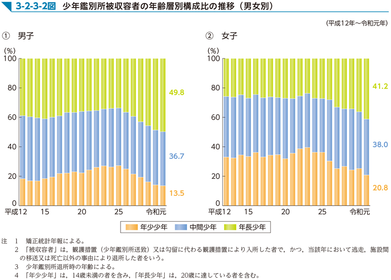 3-2-3-2図　少年鑑別所被収容者の年齢層別構成比の推移（男女別）