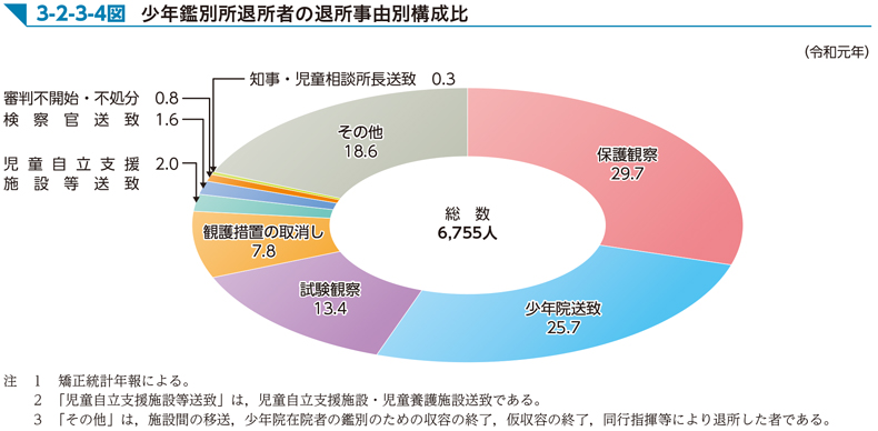 3-2-3-4図　少年鑑別所退所者の退所事由別構成比