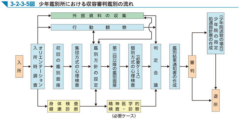 3-2-3-5図　少年鑑別所における収容審判鑑別の流れ