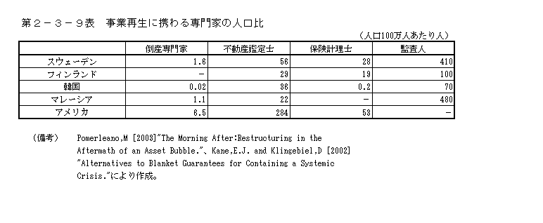 第２−３−９表 事業再生に携わる専門家の人口比