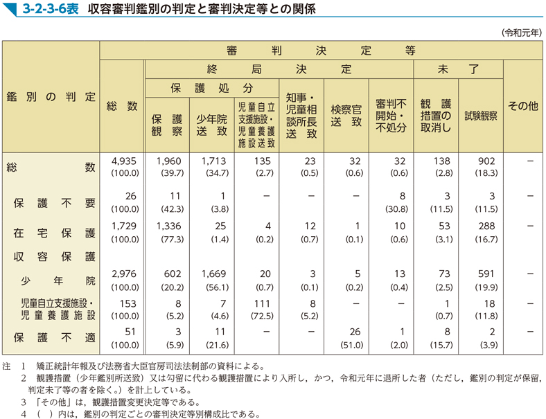 3-2-3-6表　収容審判鑑別の判定と審判決定等との関係