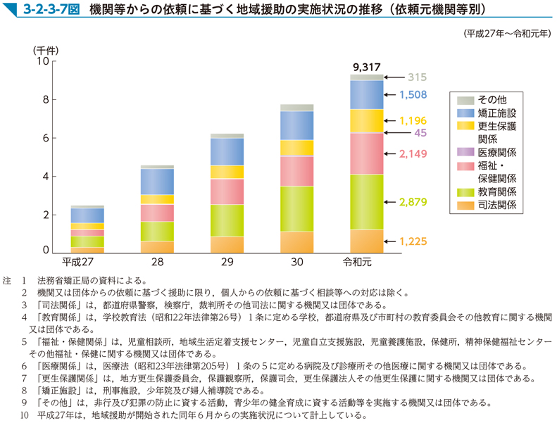 3-2-3-7図　機関等からの依頼に基づく地域援助の実施状況の推移（依頼元機関等別）