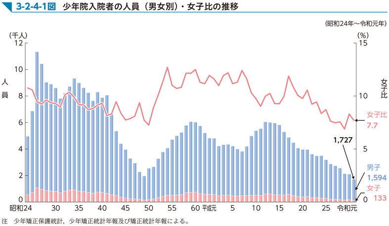 3-2-4-1図　少年院入院者の人員（男女別）・女子比の推移