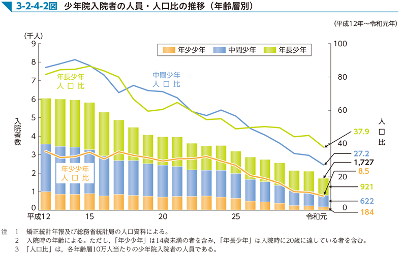 3-2-4-2図　少年院入院者の人員・人口比の推移（年齢層別）