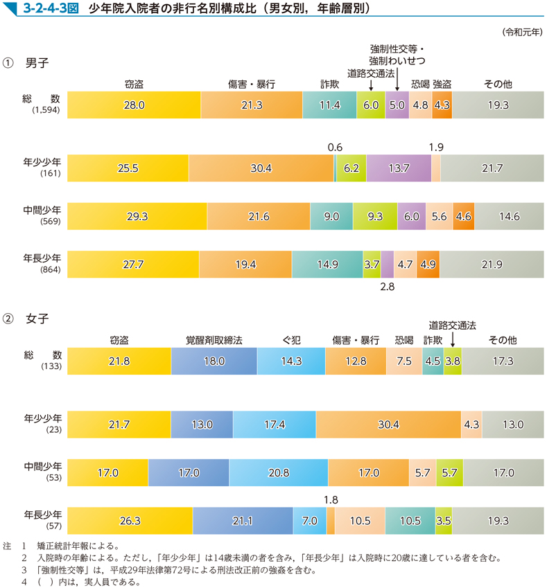 3-2-4-3図　少年院入院者の非行名別構成比（男女別，年齢層別）