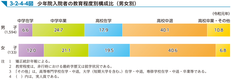 3-2-4-4図　少年院入院者の教育程度別構成比（男女別）