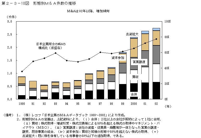 第２−３−１０図 形態別M&A件数の推移